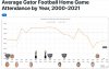 Average Gator Football Home Game Attendance by Ye… Large.jpeg